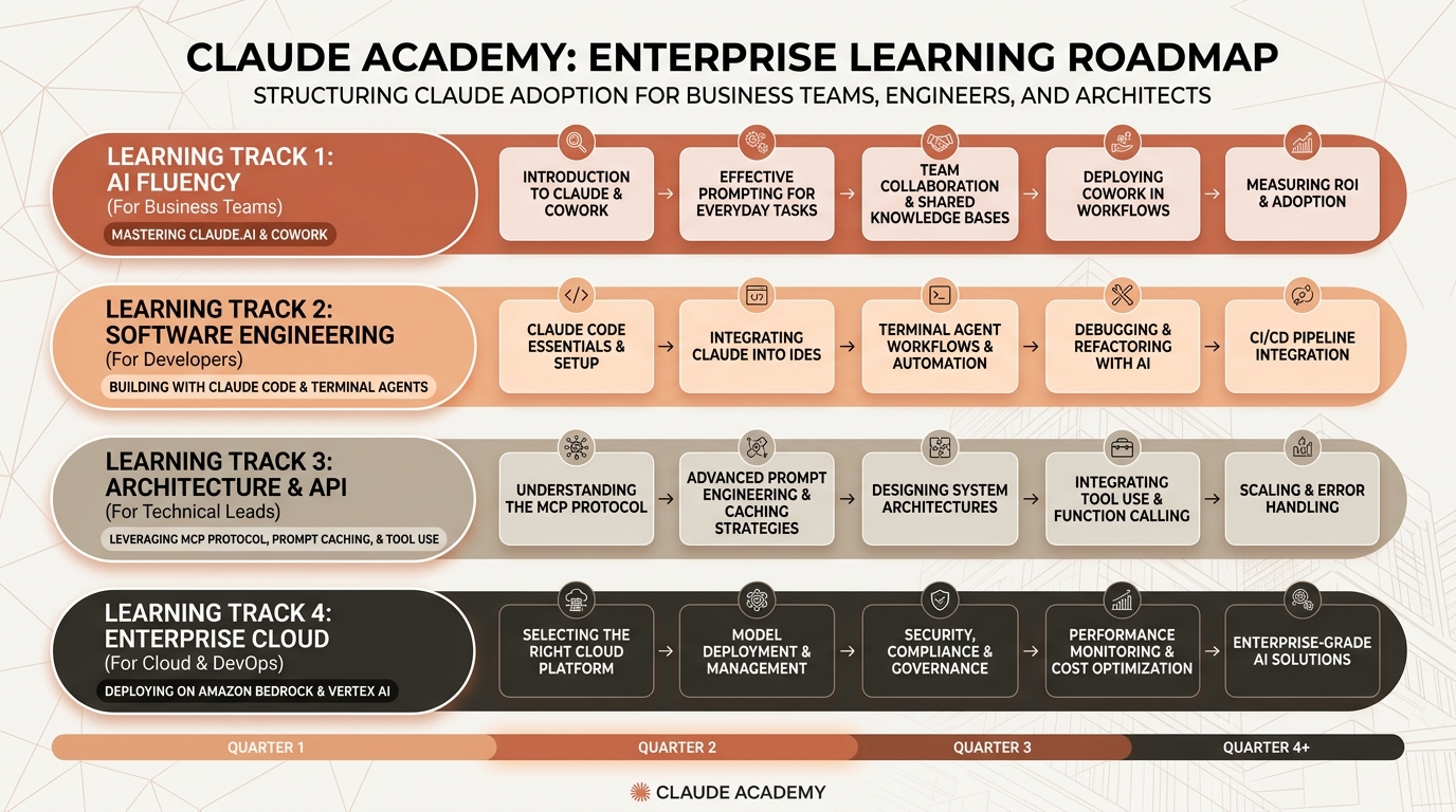 Itinerario Formativo de Claude Academy para Equipos Empresariales