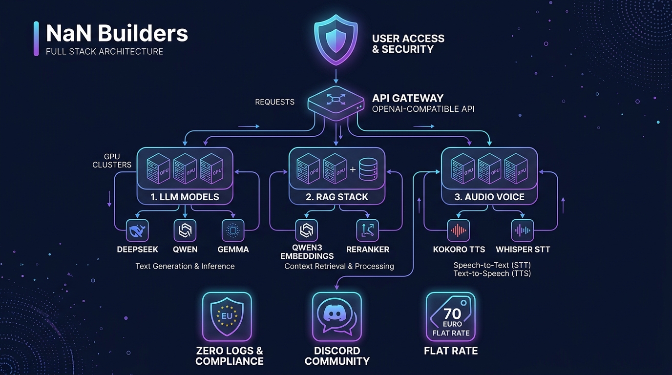 Full Stack Architecture of NaN Builders Inference Cluster